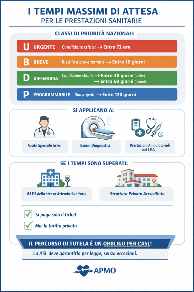 Tempi massimi di attesa