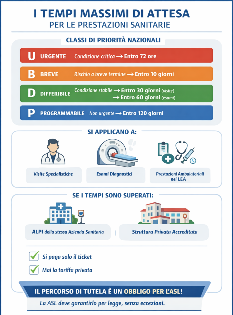 Tempi massimi di attesa